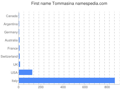 Given name Tommasina