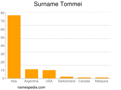 Surname Tommei