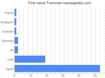 Given name Tomonari