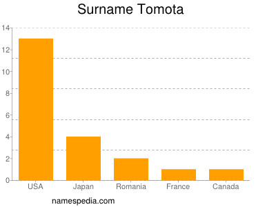 Surname Tomota