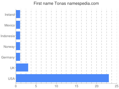 Given name Tonas