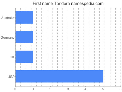 Given name Tondera
