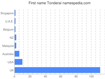 Given name Tonderai