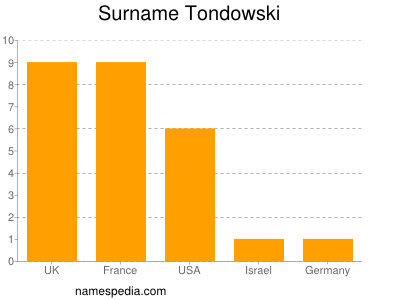 Surname Tondowski