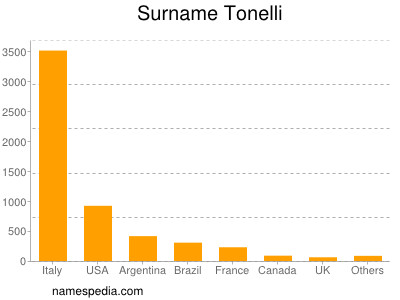 Surname Tonelli