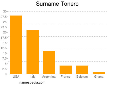Surname Tonero