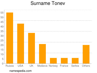 Surname Tonev