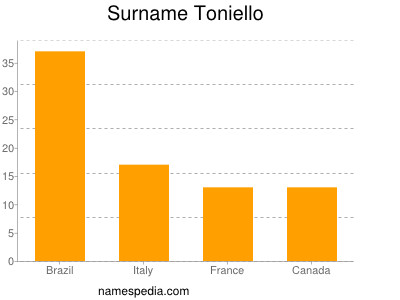 Surname Toniello