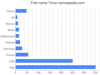 Given name Tonio