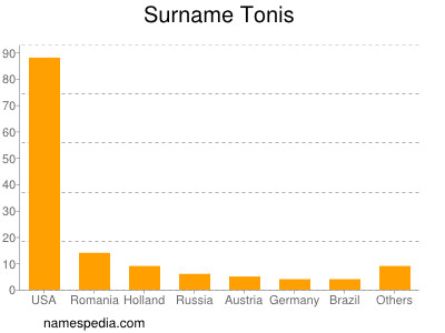 Surname Tonis