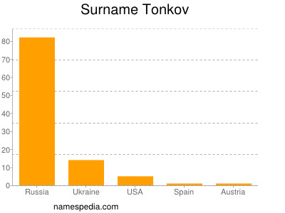 Surname Tonkov