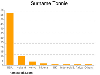 Surname Tonnie