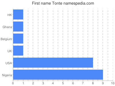 Given name Tonte