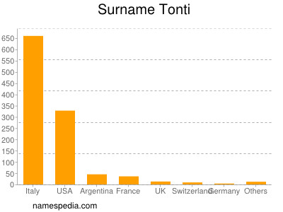 Surname Tonti
