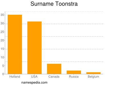 Surname Toonstra
