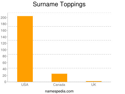 Surname Toppings