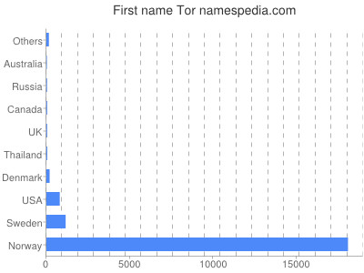 Given name Tor