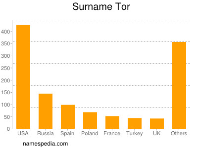 Surname Tor