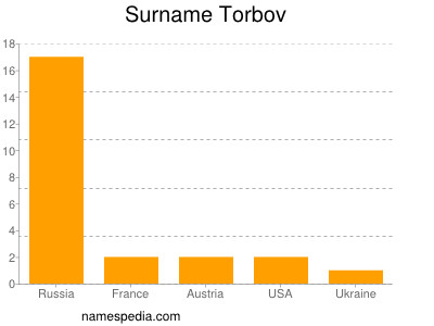 Surname Torbov