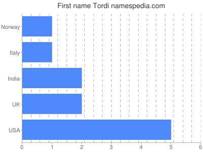 Given name Tordi