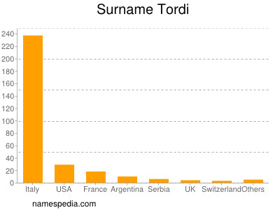 Surname Tordi