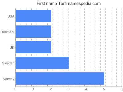 Given name Torfi
