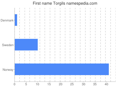 Given name Torgils