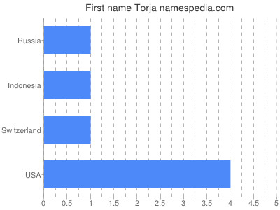 Given name Torja