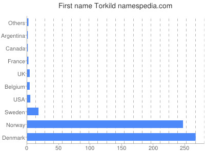 Given name Torkild