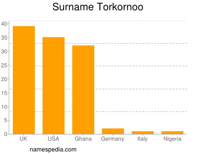 Surname Torkornoo