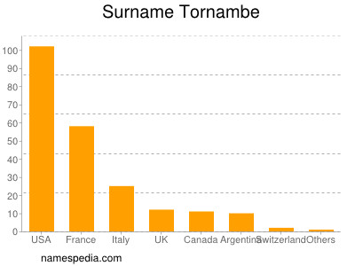 Surname Tornambe