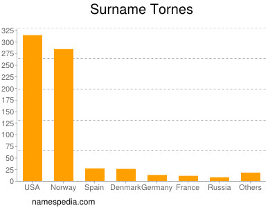 Surname Tornes
