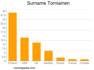 Surname Torniainen
