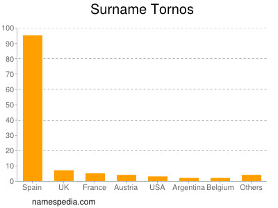 Surname Tornos