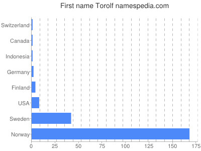 Given name Torolf