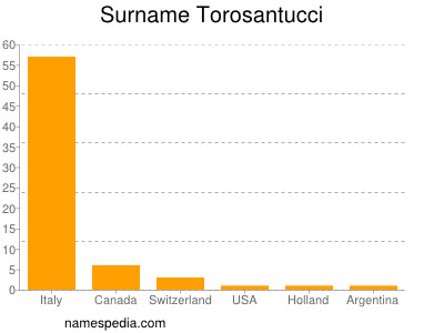 Surname Torosantucci