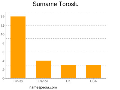 Surname Toroslu