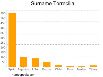 Surname Torrecilla