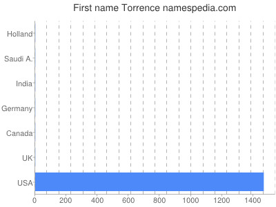 Given name Torrence