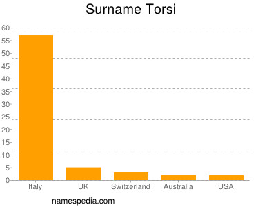 Surname Torsi
