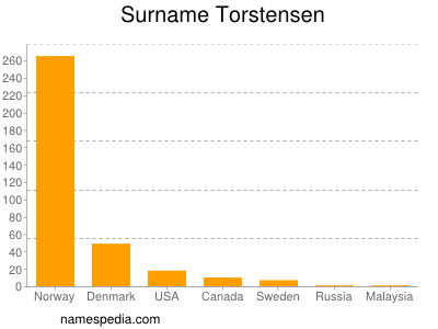 Surname Torstensen