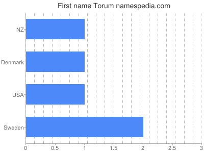 Given name Torum