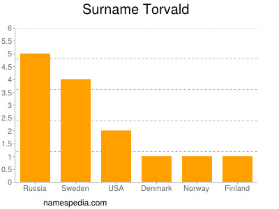 Surname Torvald