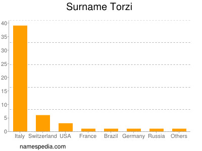 Surname Torzi