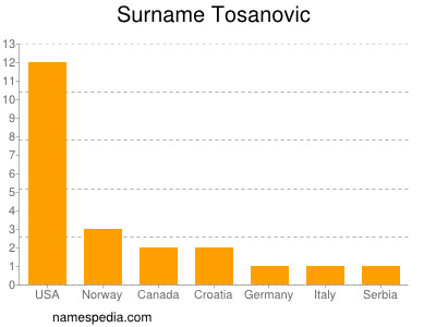 Surname Tosanovic