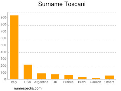 Surname Toscani