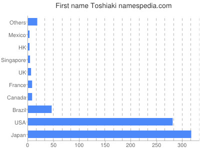 Given name Toshiaki