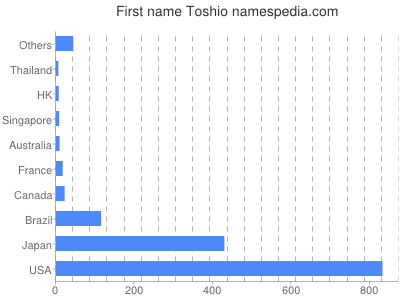 Given name Toshio