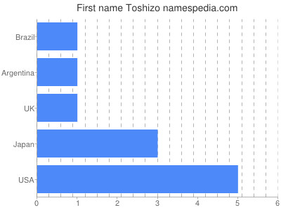 Given name Toshizo