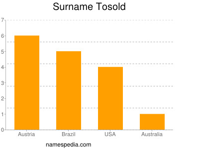 Surname Tosold